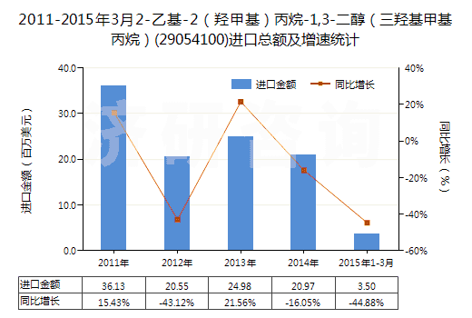 2011-2015年3月2-乙基-2（羥甲基）丙烷-1,3-二醇（三羥基甲基丙烷）(29054100)進口總額及增速統(tǒng)計